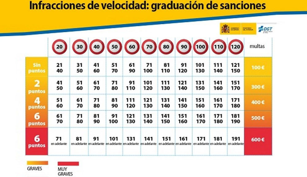 Tabla exceso de velocidad. Euros. Multa.