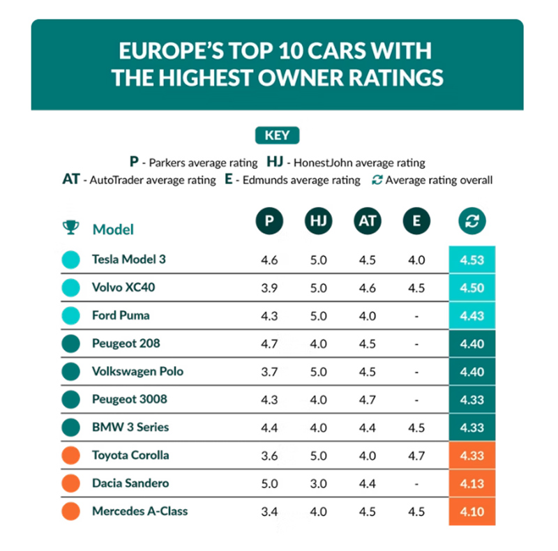 Los coches y las marcas más queridos y los más odiados por sus conductores 8 Motor16 modelos mas valorados europa Motor16