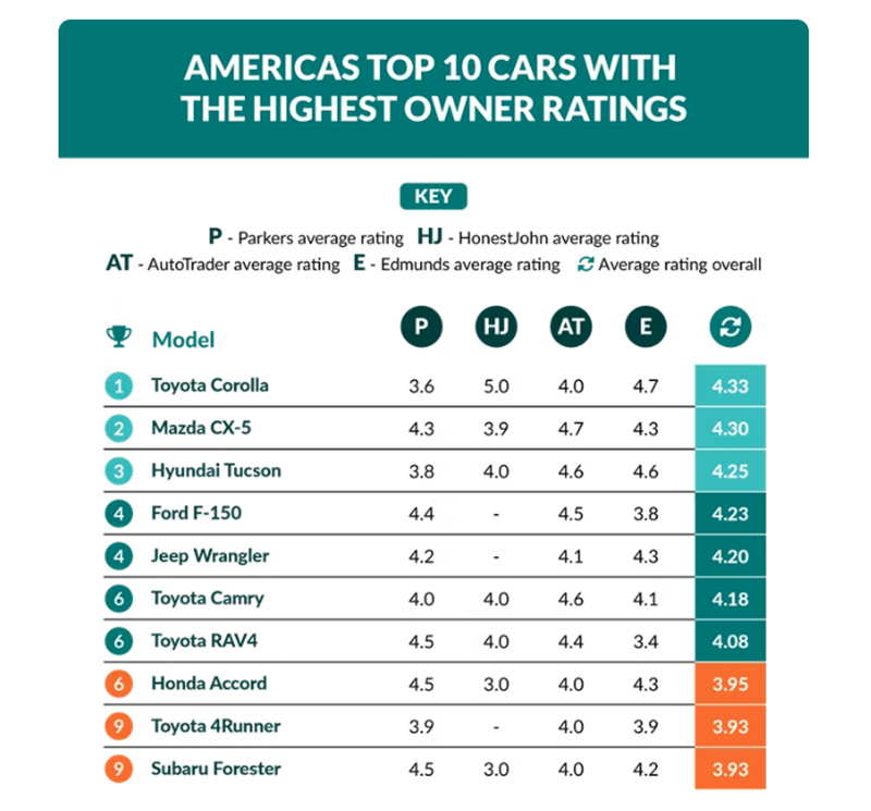 Los coches y las marcas más queridos y los más odiados por sus conductores 6 Motor16 modelos mas vendidos EEUU y calificacion Motor16
