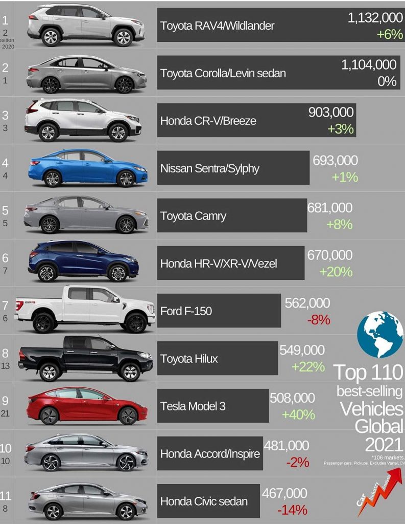 Los coches más vendidos en el mundo en 2021: un eléctrico se cuela en el 'top ten' 1 Motor16 ventas coches 2021 Motor16