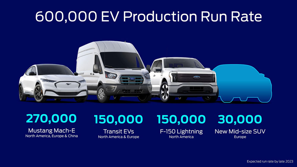 Ford reformula sus baterías para vender 600.000 eléctricos 1 Motor16 2022 Ford Battery Plans 1 Motor16
