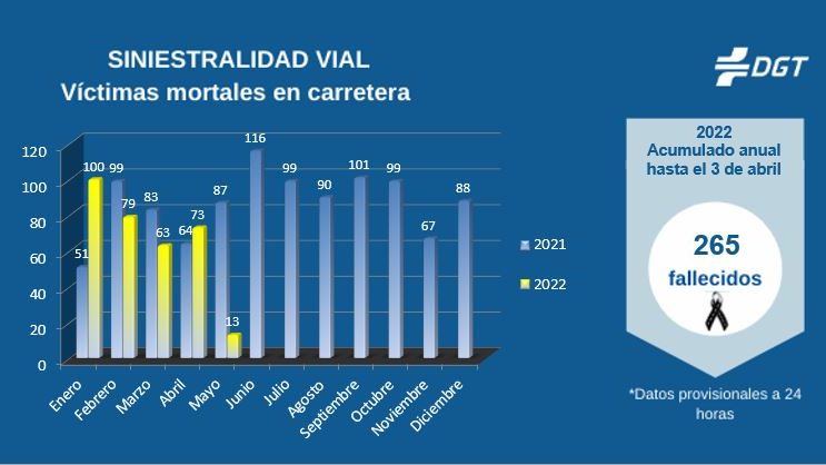 Cientos de muertes anuales por descuidos