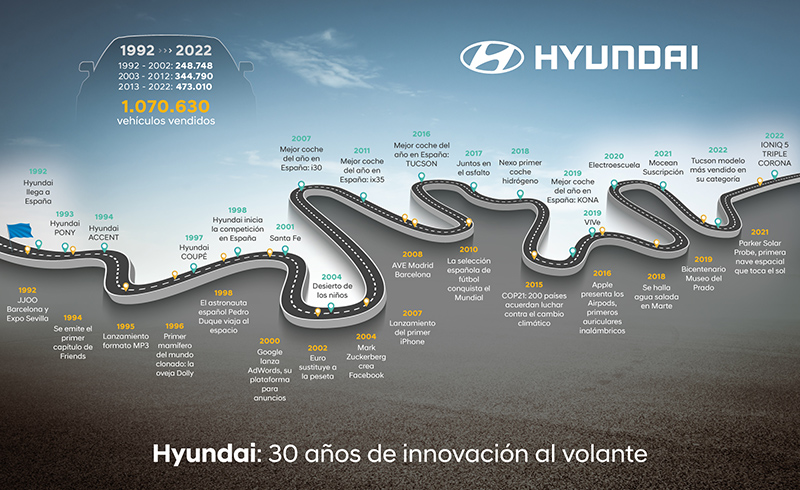 Mireia Belmonte y Jesús Calleja celebran el 30 aniversario de Hyundai en España 1 Motor16 hitos Hyundai 30anos Motor16