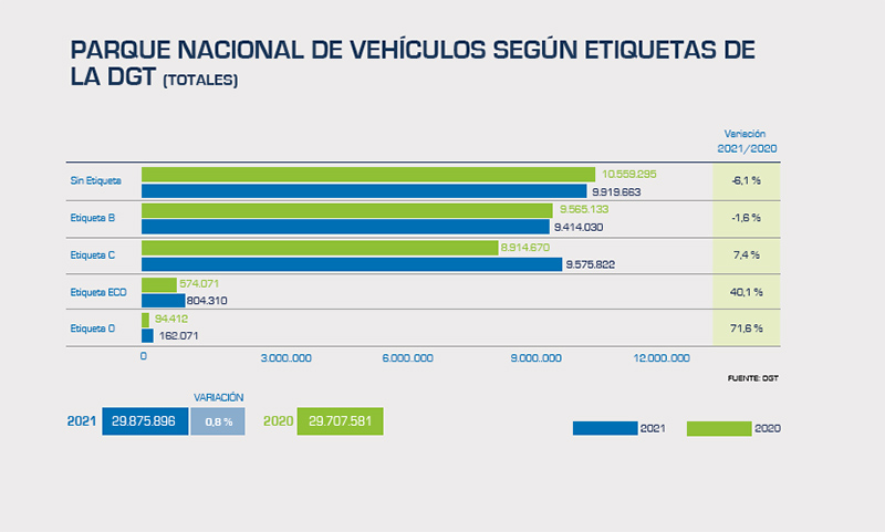 El automóvil aporta a las arcas públicas el presupuesto de tres ministerios juntos 14 Motor16 parque segun etiquetas. informe anfac Motor16
