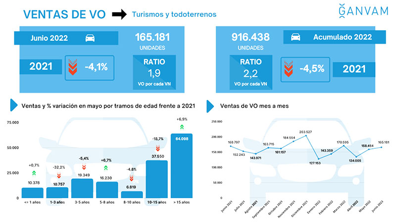 Por cada coche nuevo se venden dos usados y los precios ya son de récord 1 Motor16 ventas de VO Motor16
