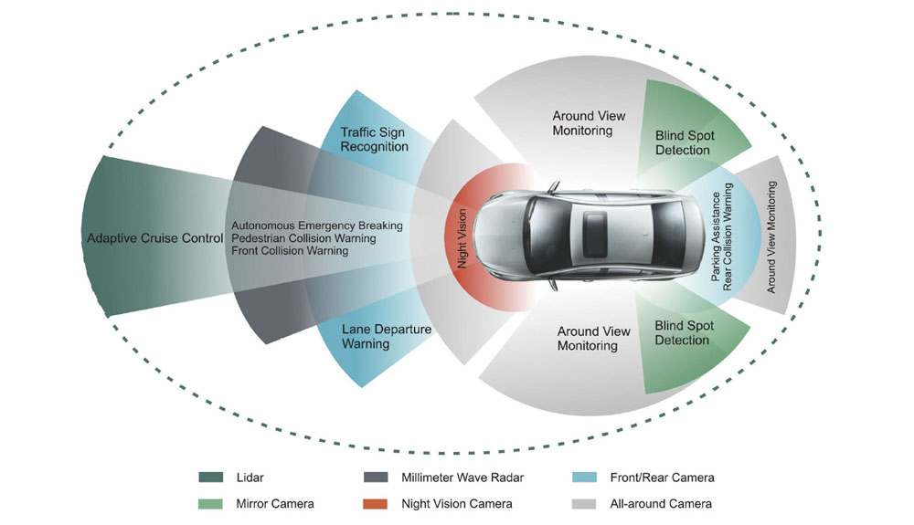 Los sistemas de ayuda al conductor ADAS tendrán nuevos nombres 1 Motor16 Sistemas ADAS. Nombres.