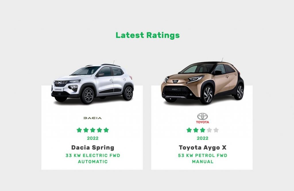 El Dacia Spring, sobresaliente en las pruebas de eficiencia de Green NCAP 1 Motor16 Green NCAP Dacia Pring Toyota Aygo Agosto 2022 Motor16