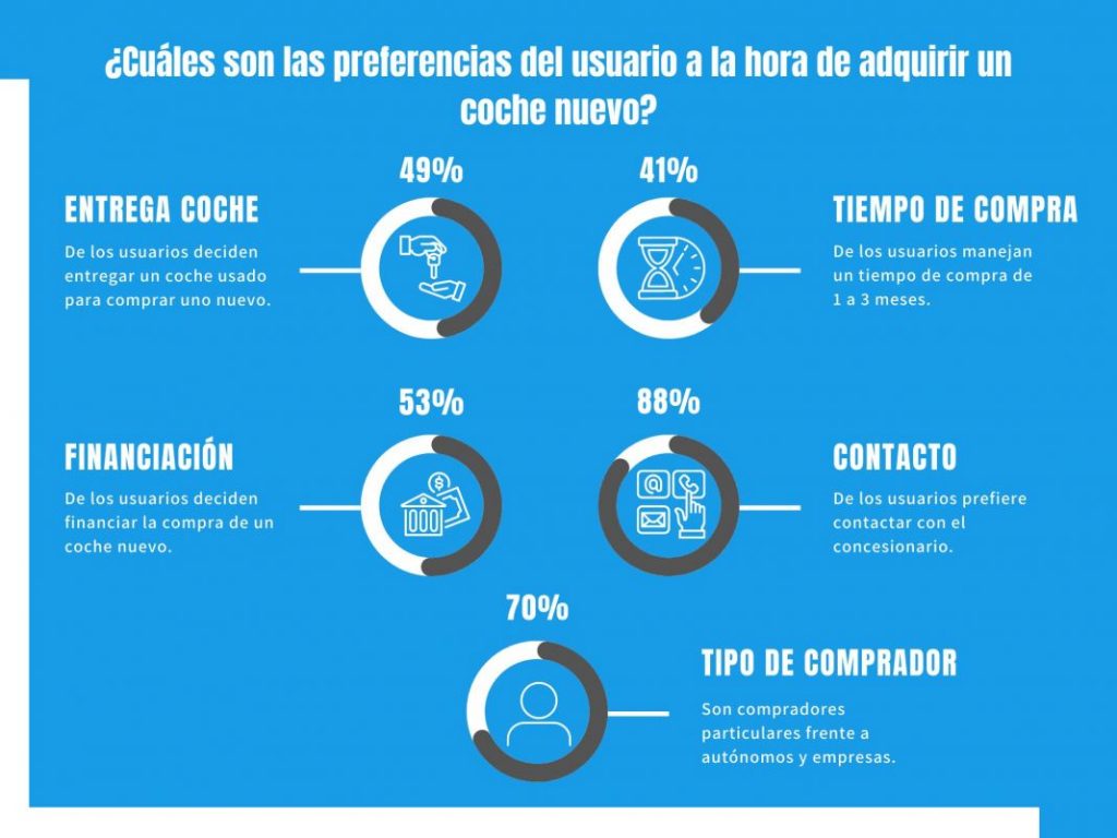 Radiografía del comprador de coche nuevo; más caros, más usados y más financiación 2 Motor16 NP Casi el 50 de los usuarios entrega un coche usado para comprar uno nuevo Motor16