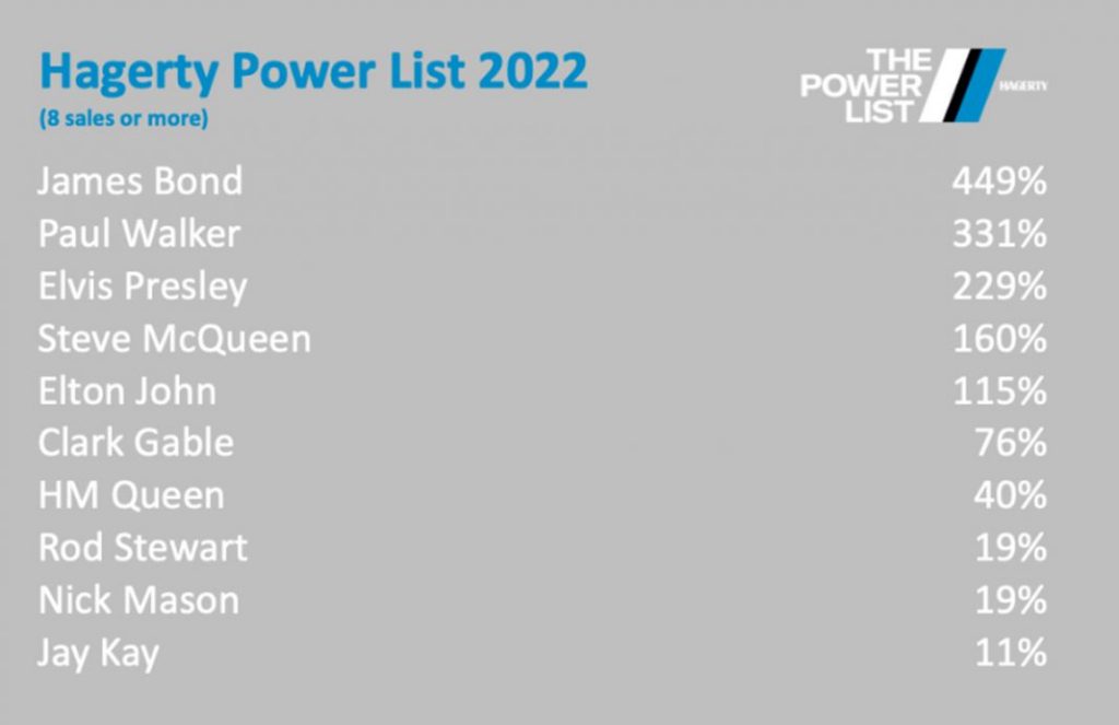 The Hagerty Power List 2022 Motor16