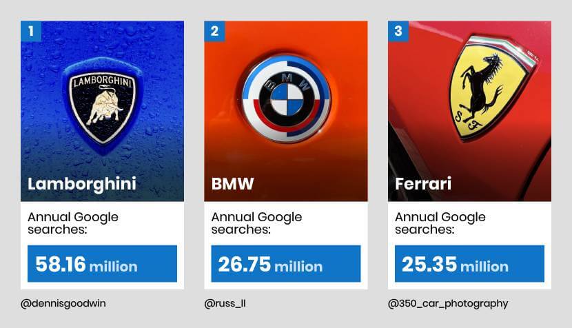 Los superdeportivos más buscados en Internet 101 Motor16 marcas superdeportivos mas buscadas Motor16