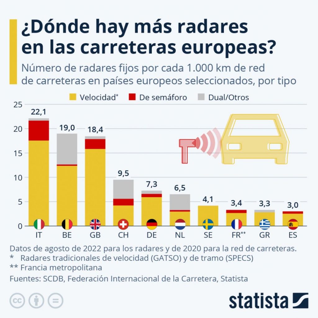 ¿Es España el país europeo con más radares? 1 Motor16 radares en europa statista Motor16