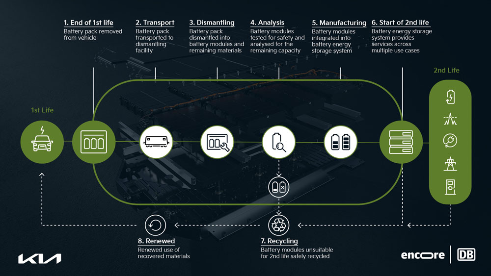 Baterías reutilizadas de Kia como sistema de almacenamiento 1 Motor16 Kia segunda vida baterías. Imagen detalle.