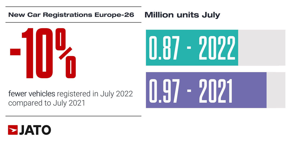 Ventas coches eléctricos julio 2022. Jato Dynamics.