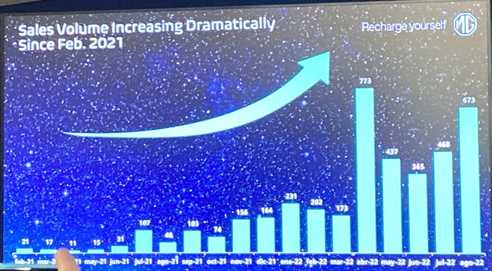 Las ambiciones de MG, la marca que más crece en el mercado español 2 Motor16 ESTRATEGIA MG Motor16