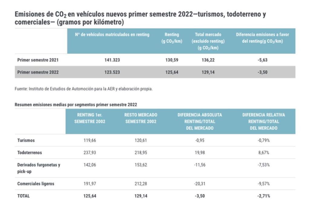 Los vehículos de renting son más verdes y consumen menos que la media 2 Motor16 Emisiones vehiculos renting 2022 Motor16