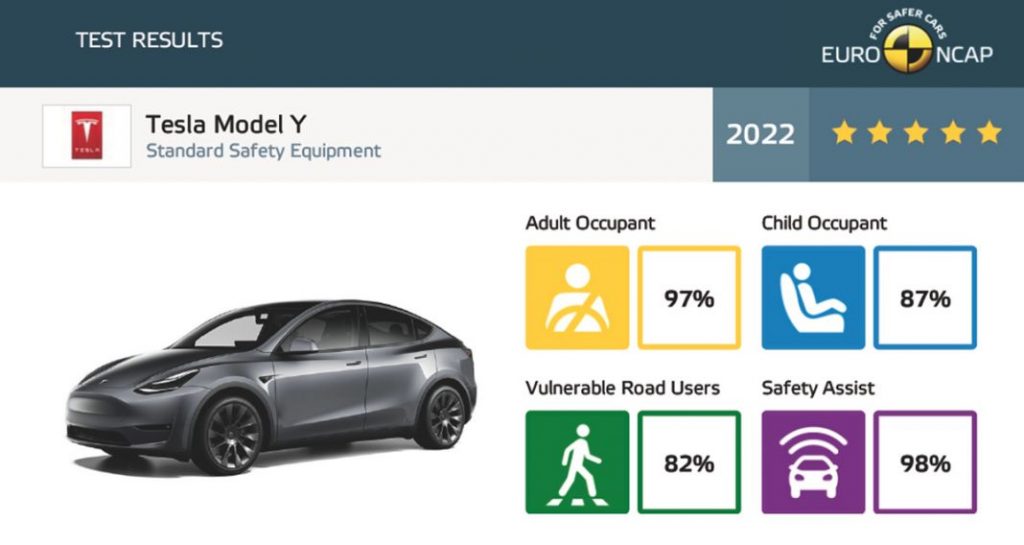 Genesis GV60 y Tesla Model Y, sobresalientes en seguridad 1 Motor16 Euro NCAP Tesla Model Y septiembre 2022 Motor16