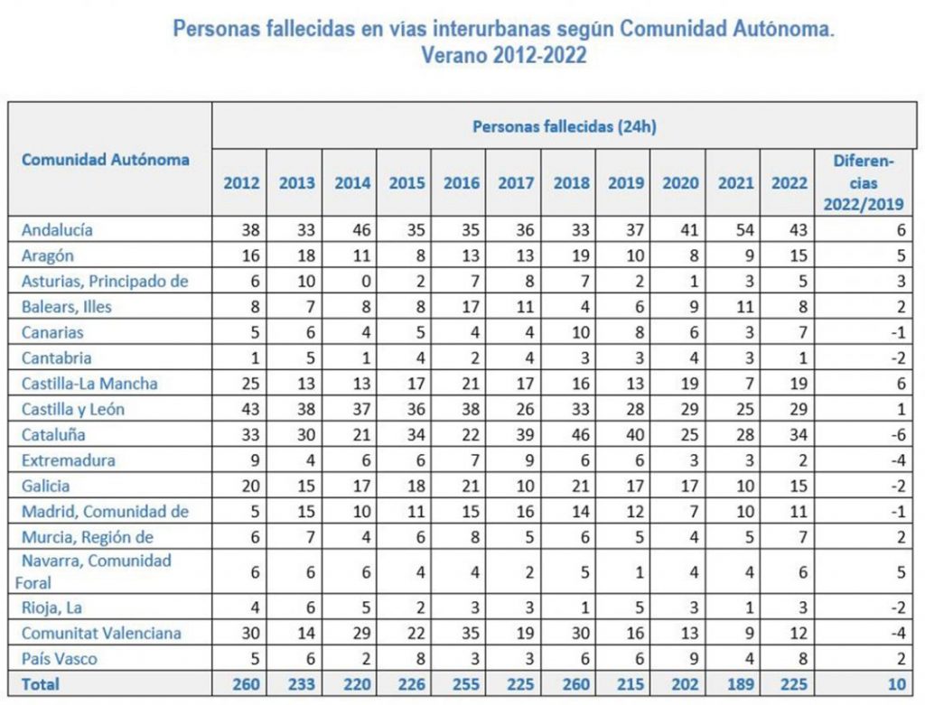 alance-trafico-2022_verano-comunidades-1