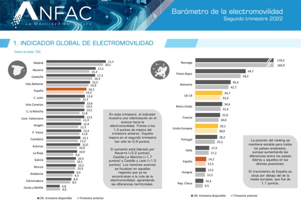 La movilidad eléctrica no despega en España 1 Motor16 barometro de electromovilidad anfac 2022 Motor16