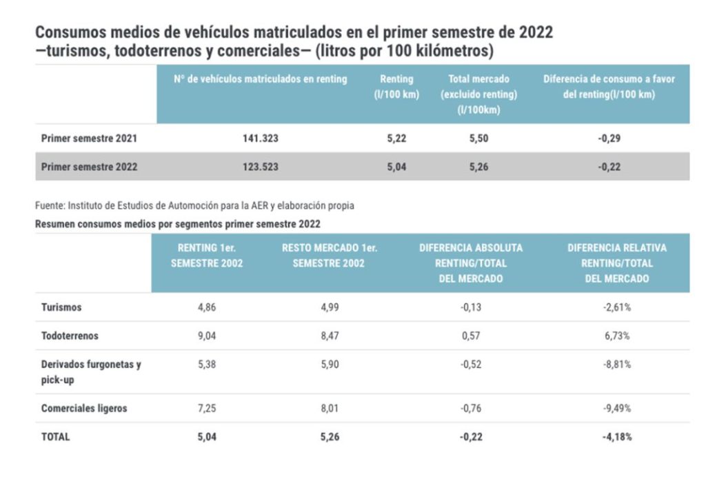 Los vehículos de renting son más verdes y consumen menos que la media 1 Motor16 consumos vehiculos renting 2022 Motor16