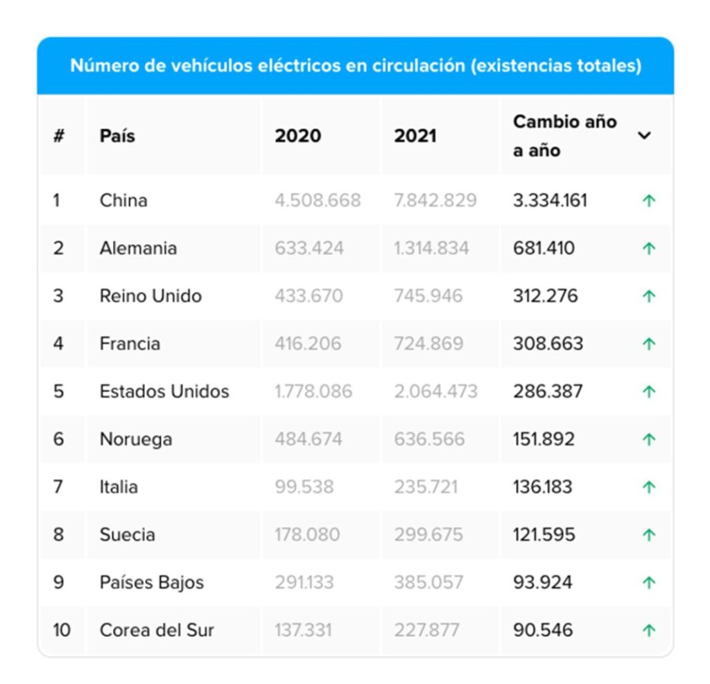 ¿Cuántos coches eléctricos hay realmente en España? 2 Motor16 paises con mas coches electricos Motor16