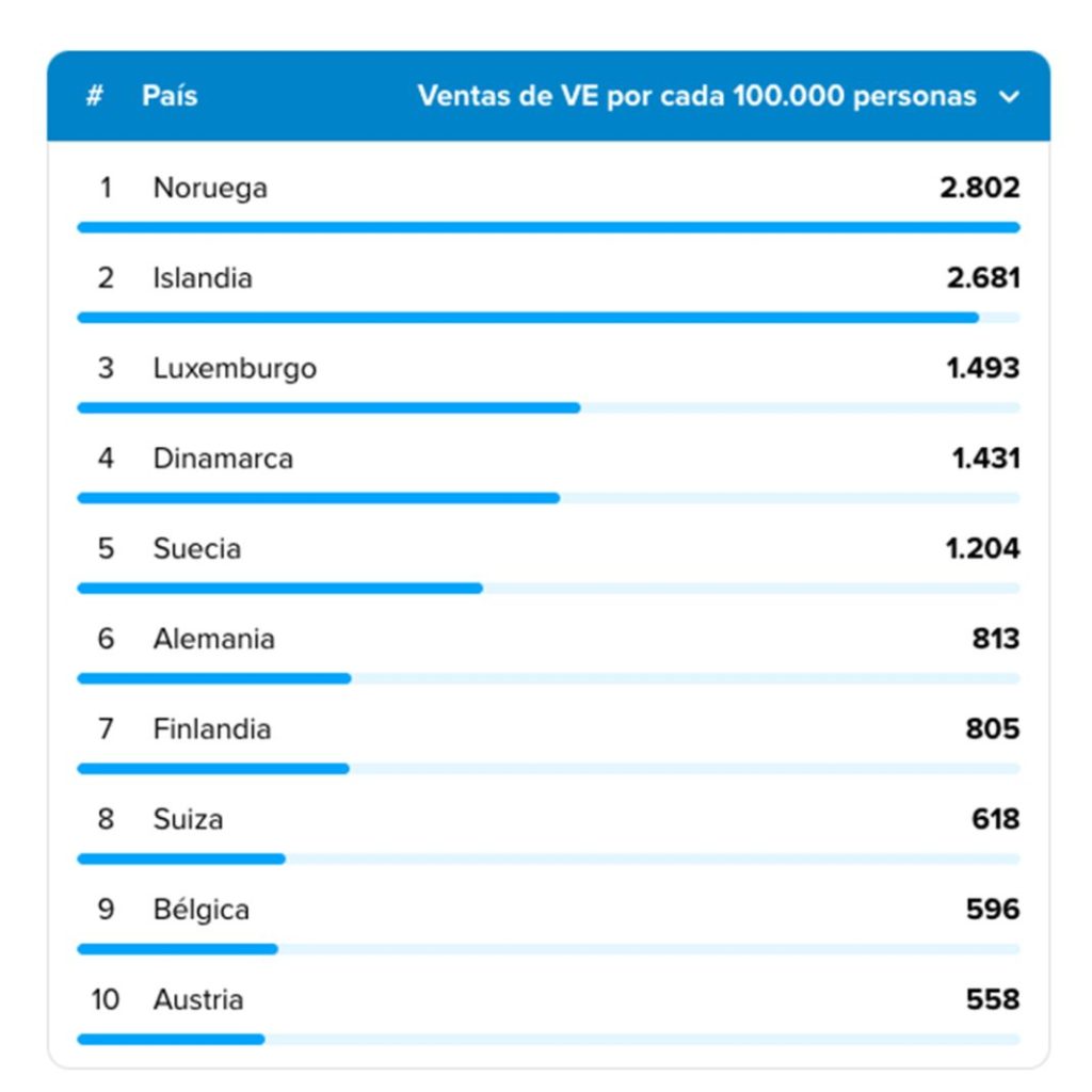 ¿Cuántos coches eléctricos hay realmente en España? 38 Motor16 paises que mas electricos vendieron en 2021 Motor16
