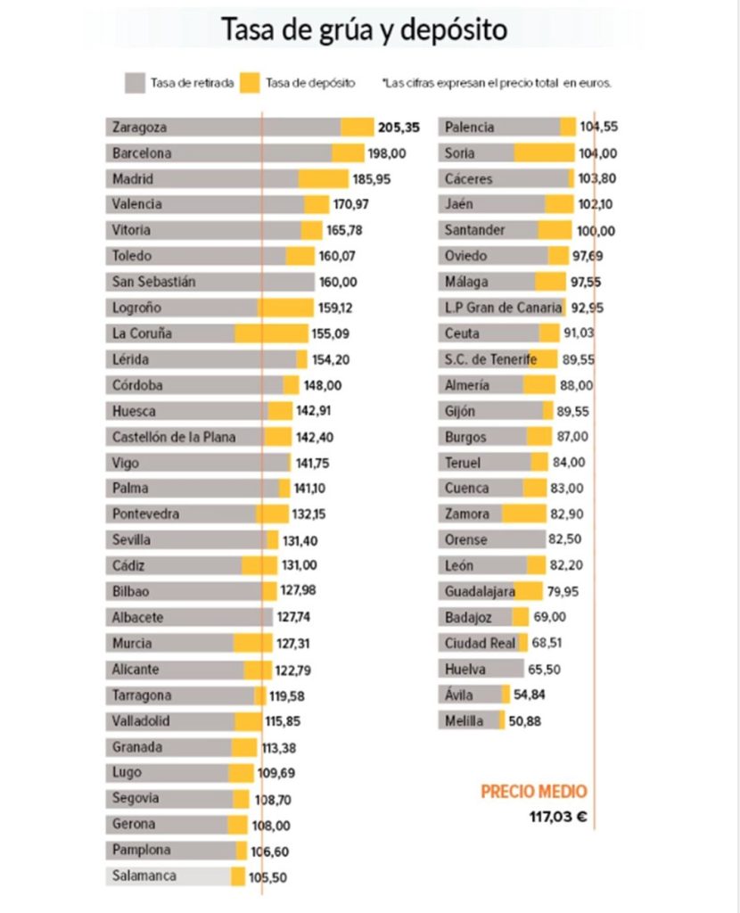 Las ciudades con la grúa municipal más cara, según la OCU 1 Motor16 Tasas grúa y depósito 2022.