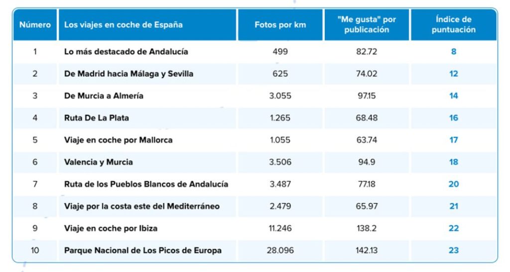viajes originales bonitos de Instagram segun carwow Motor16