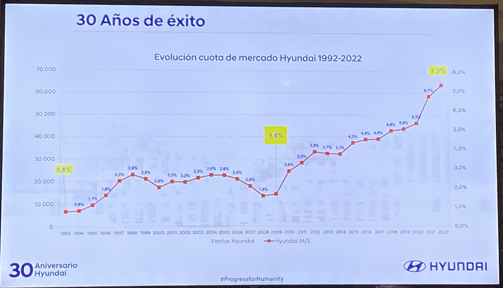 Hyundai en España, 30 años de crecimiento exponencial 2 Motor16 Evolución de la cuota de mercado de Hyundai en España