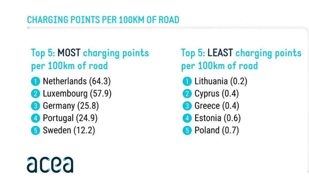 España solo tiene 1,6 cargadores cada 100 km y otros 6 países europeos no cuentan con ninguno en esa distancia 91 Motor16 Cargadores cada 100 km en la UE. Países con más y menos puntos de carga.
