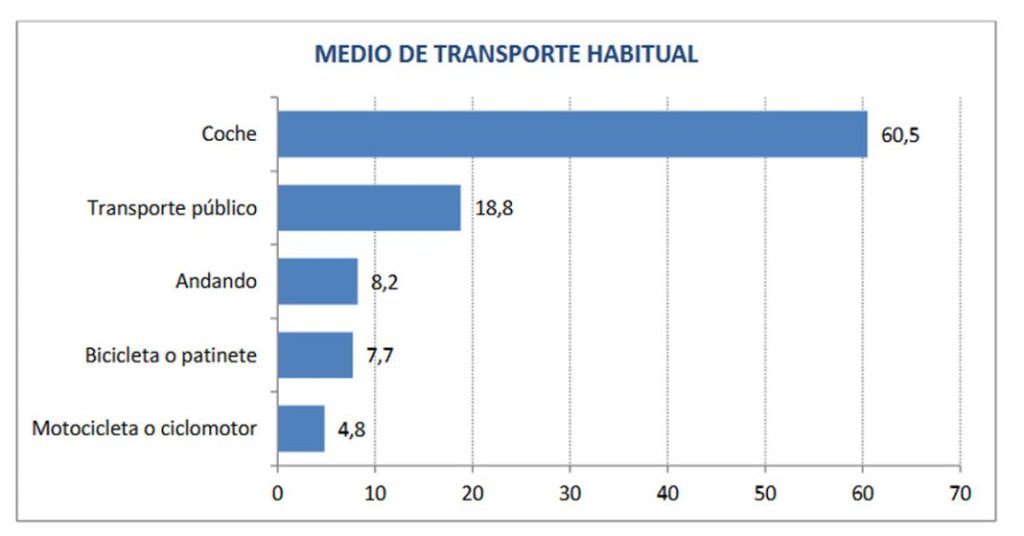 El coche sigue siendo el rey: el transporte preferido en la ciudad 1 Motor16 El coche, transporte preferido en ciudad
