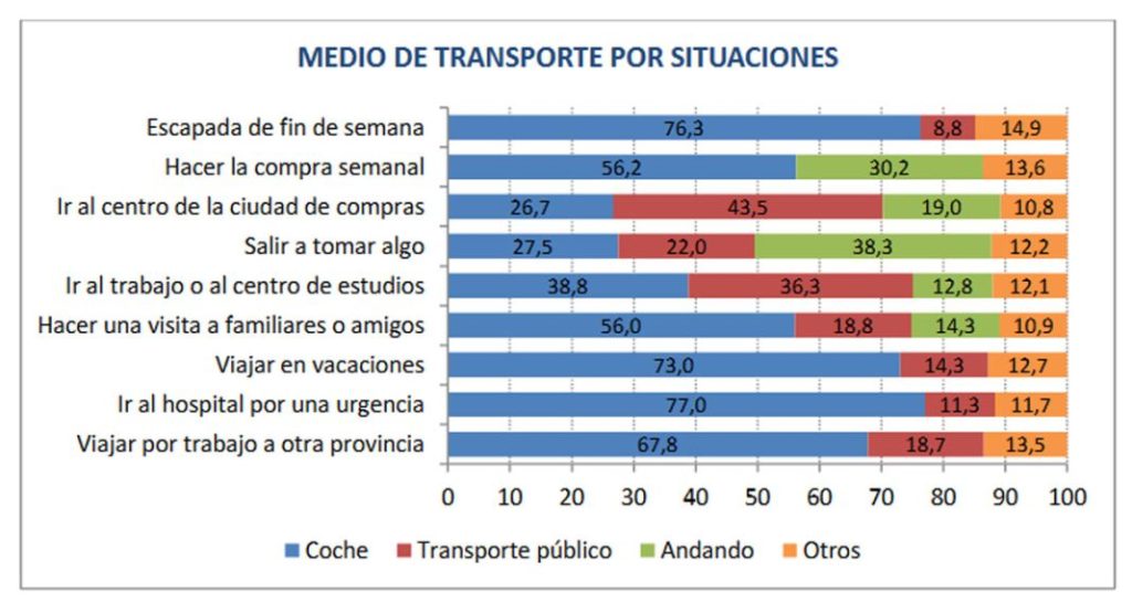 El coche sigue siendo el rey: el transporte preferido en la ciudad 2 Motor16 El coche, transporte preferido en ciudad