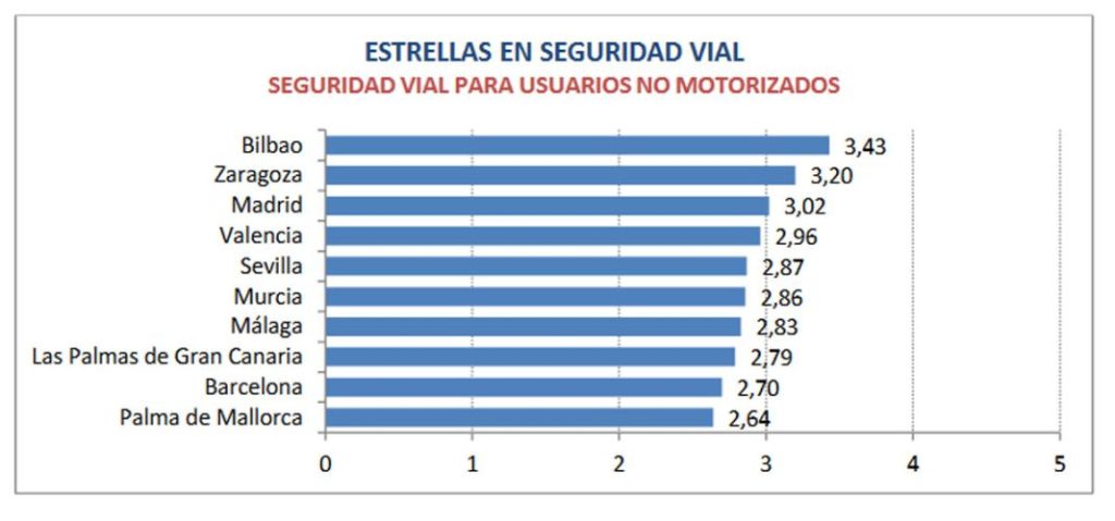 El coche sigue siendo el rey: el transporte preferido en la ciudad 3 Motor16 El coche, transporte preferido en ciudad