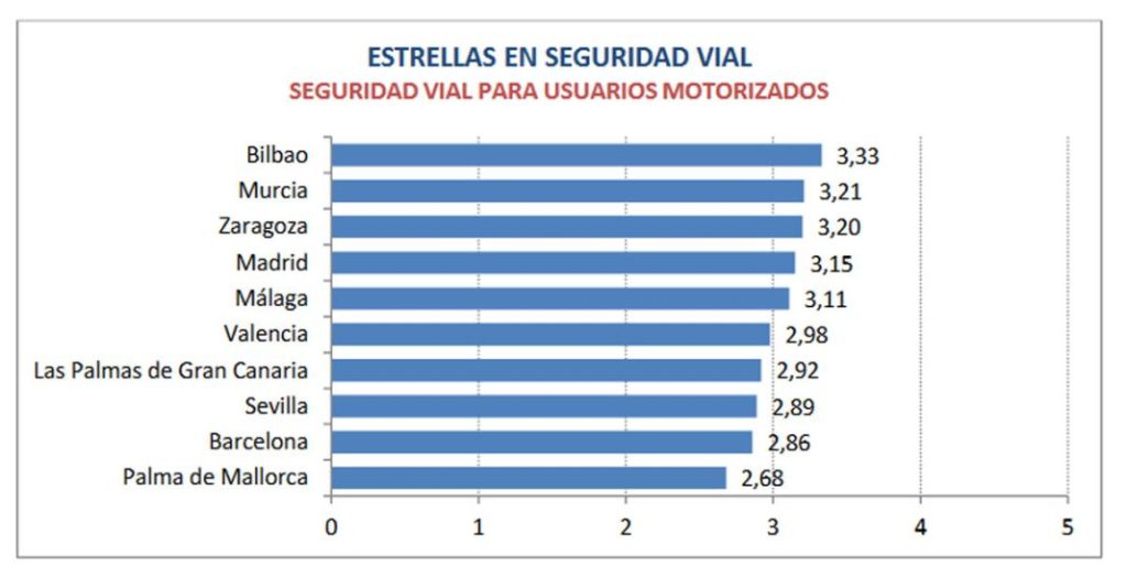 El coche sigue siendo el rey: el transporte preferido en la ciudad 4 Motor16 El coche, transporte preferido en ciudad