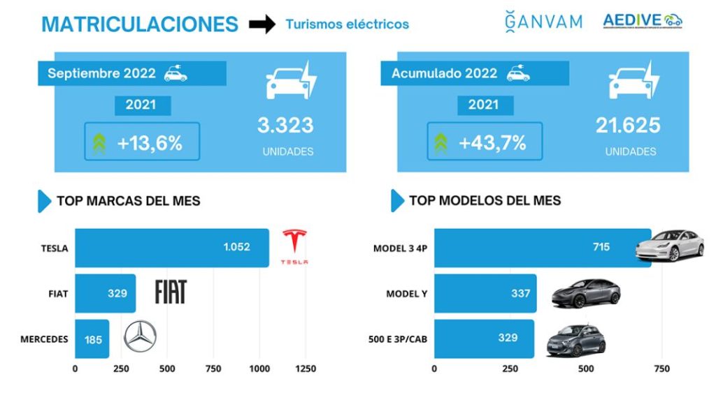 Hyundai Tucson, Renault Arkana y Kia Sportage: top 3 de ventas en septiembre 2 Motor16 Infografia Matriculaciones turismos electricos septiembre 2022 1 Motor16
