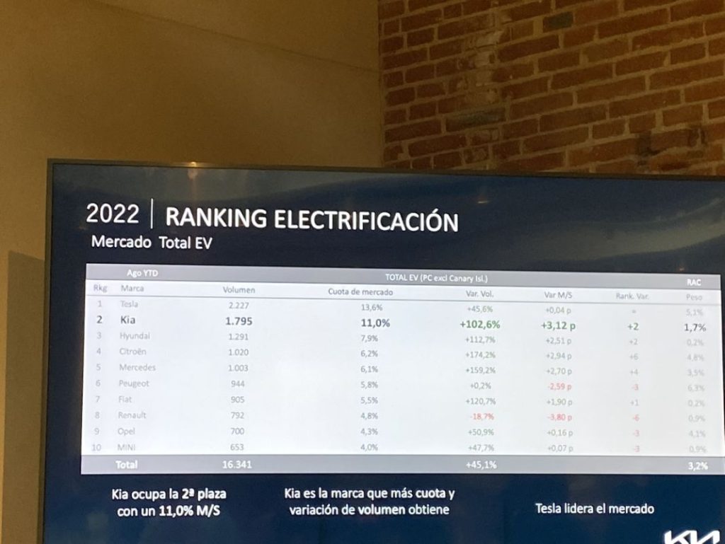 El largo camino de Kia en busca del número 1 17 Motor16 KIA VENTAS 10 Motor16