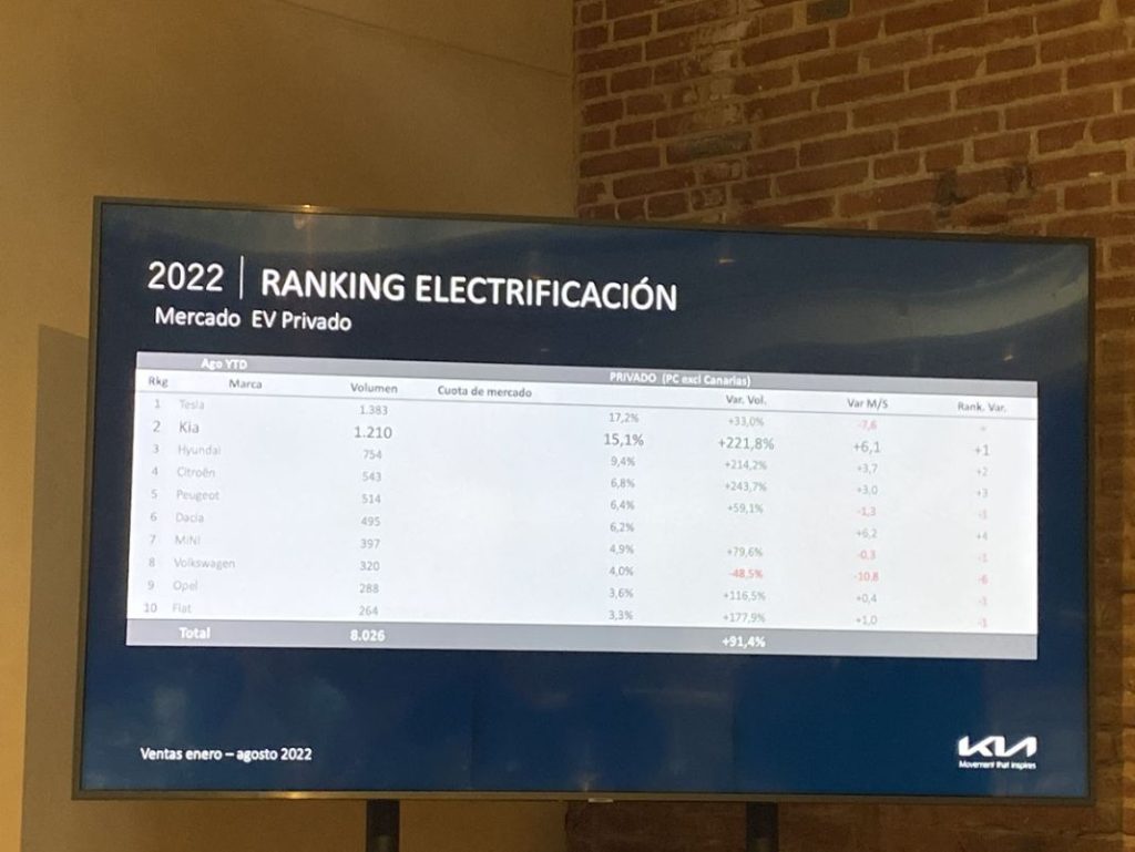 El largo camino de Kia en busca del número 1 18 Motor16 KIA VENTAS 11 Motor16
