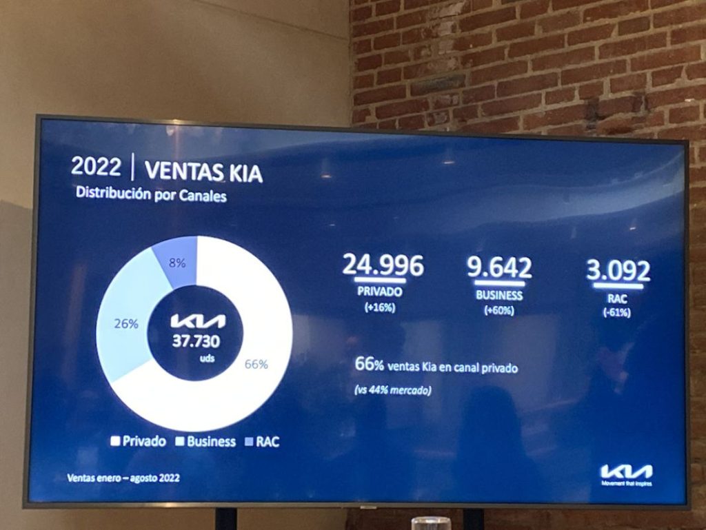 El largo camino de Kia en busca del número 1 4 Motor16 KIA VENTAS 7 Motor16