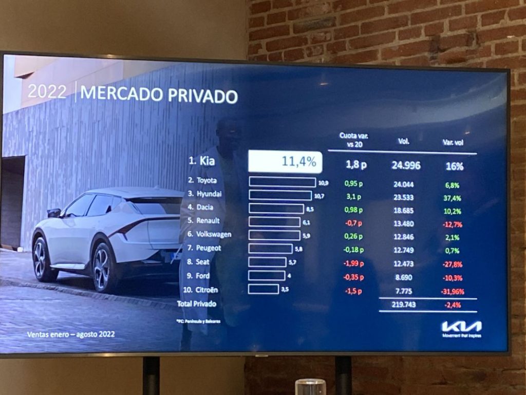 El largo camino de Kia en busca del número 1 3 Motor16 Kia, ranking de ventas a particulares