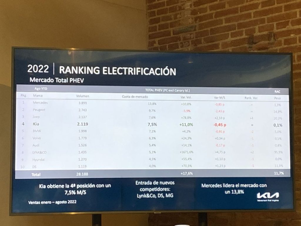 El largo camino de Kia en busca del número 1 16 Motor16 KIA VENTAS 9 Motor16