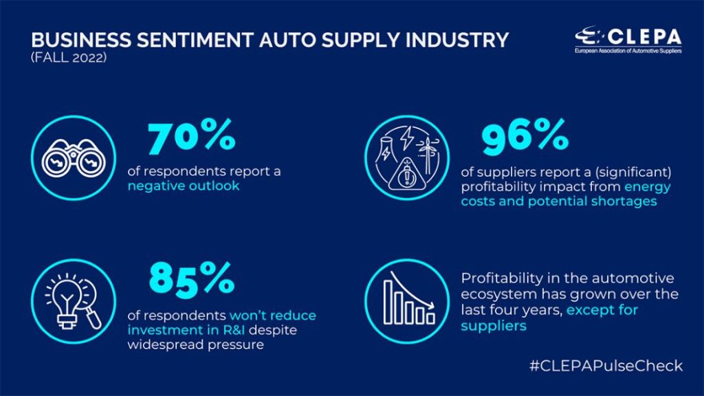 Los proveedores europeos del sector del automóvil ven un futuro negro 1 Motor16 Los proveedores del automóvil en Europa auguran un 2023 de pérdidas.