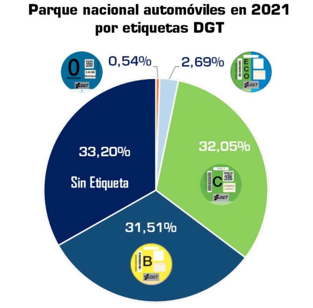 Así es la Tarifa Dinámica SER. Y así vas a tener que pagar en función de la etiqueta de tu coche 179 Motor16 parque de automoviles por etiquetas DGT 2021 Motor16