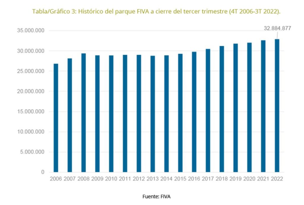 Crece el parque de vehículos hasta los 32,8 millones 1 Motor16 Evolución del parque en 2022.