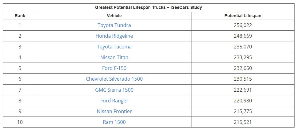 Estos son los coches con los que podrías hacer 400.000 kilómetros sin averías 6 Motor16 2022 Mileage Study 3 Motor16