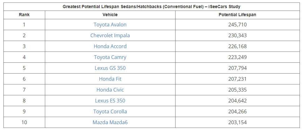 Estos son los coches con los que podrías hacer 400.000 kilómetros sin averías 8 Motor16 2022 Mileage Study 5 Motor16