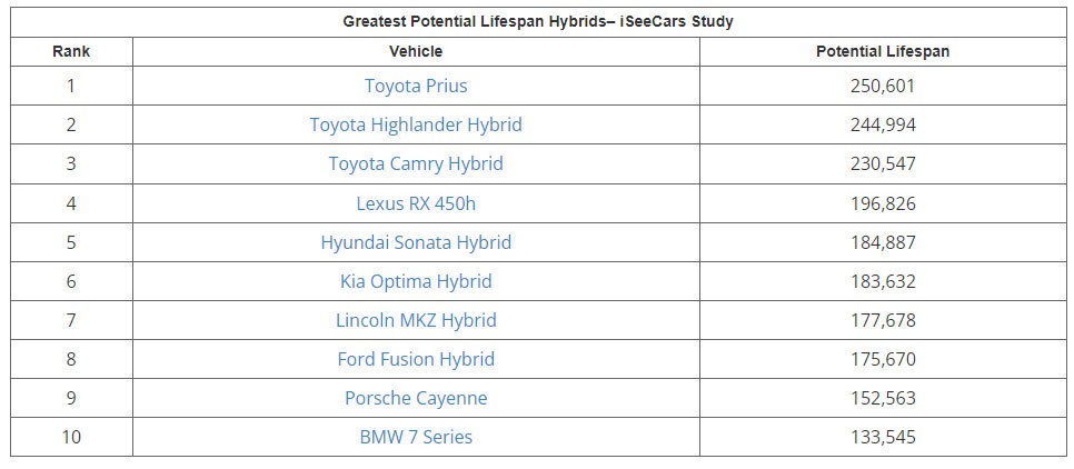 Estos son los coches con los que podrías hacer 400.000 kilómetros sin averías 9 Motor16 2022 Mileage Study 6 Motor16