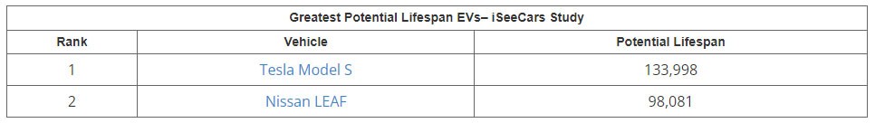Estos son los coches con los que podrías hacer 400.000 kilómetros sin averías 10 Motor16 2022 Mileage Study 7 1 Motor16