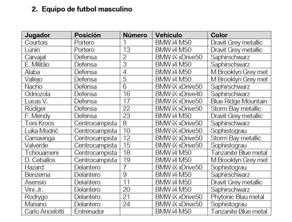Los nuevos coches del Real Madrid: todos BMW 100% eléctricos 1 Motor16 Estos son los coches de BMW que conducirá la plantilla del primer equipo de fútbol del Real Madrid.