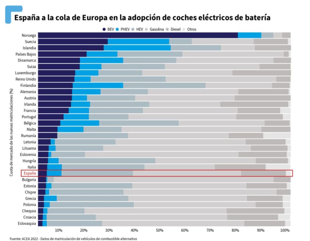 La fiscalidad de los coches eléctricos en España, de las peores de Europa 1 Motor16 Fiscalidad coches eléctricos