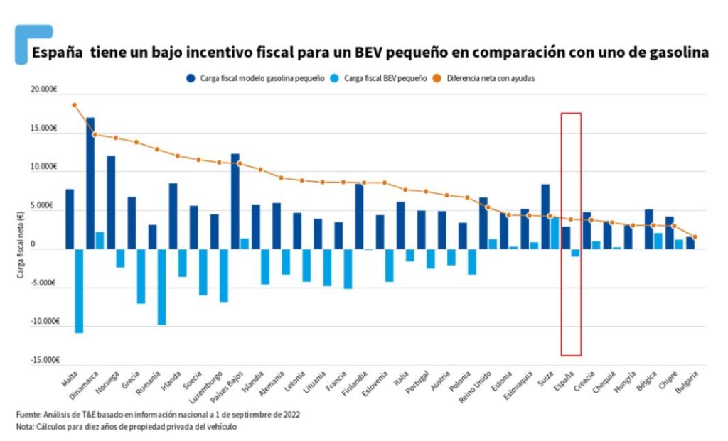 La fiscalidad de los coches eléctricos en España, de las peores de Europa 3 Motor16 Fiscalidad coches eléctricos