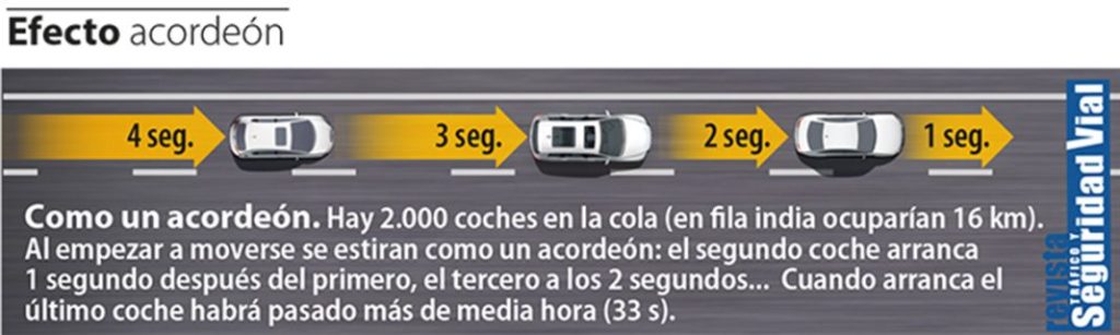 La DGT explica por qué se produce el 'efecto acordeón' y cómo evitarlo 1 Motor16 Según la DGT, el 'efecto acordeón' puede provocar hasta media hora más de retención en un atasco con 2.000 coches.